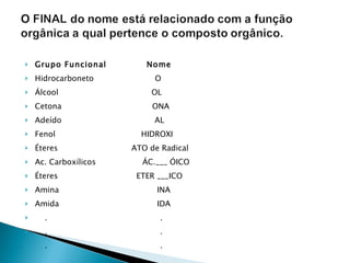 Grupo Funcional  Nome Hidrocarboneto  O Álcool  OL Cetona  ONA Adeído  AL  Fenol  HIDROXI Éteres  ATO de Radical Ac. Carboxílicos  ÁC.___ ÓICO  Éteres  ETER ___ICO Amina  INA Amida  IDA .  . .  . .  . 