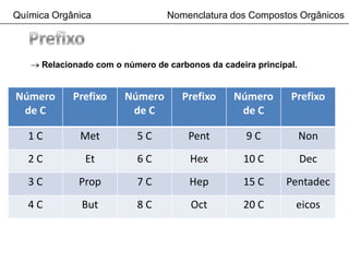 Nomenclatura dos compostos organicos hidrocarbonetos | PPTX