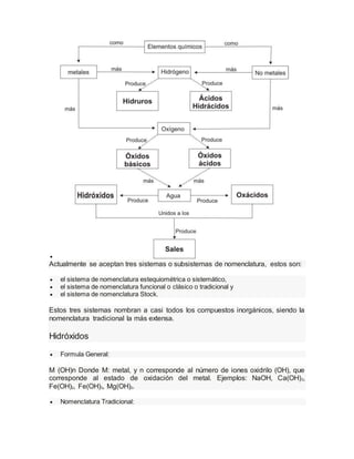 
Actualmente se aceptan tres sistemas o subsistemas de nomenclatura, estos son:
 el sistema de nomenclatura estequiométrica o sistemático,
 el sistema de nomenclatura funcional o clásico o tradicional y
 el sistema de nomenclatura Stock.
Estos tres sistemas nombran a casi todos los compuestos inorgánicos, siendo la
nomenclatura tradicional la más extensa.
Hidróxidos
 Formula General:
M (OH)n Donde M: metal, y n corresponde al número de iones oxidrilo (OH), que
corresponde al estado de oxidación del metal. Ejemplos: NaOH, Ca(OH)2,
Fe(OH)2, Fe(OH)3, Mg(OH)2.
 Nomenclatura Tradicional:
 