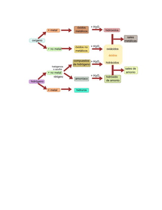 Nomenclatura en quimica