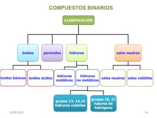 COMPUESTOS BINARIOS

                                    CLASIFICACIÓN




            óxidos     peróxidos       hidruros                     sales neutras




                               hidruros      hidruros
óxidos básicos óxidos ácidos                            sales neutras sales volátiles
                               metálicos   no metálicos




                                                    grupos 16, 17
                               grupos 13, 14,15
                                                     haluros de
                               hidruros volátiles
                                                      hidrógeno
    11/05/2012                                                                      14
 