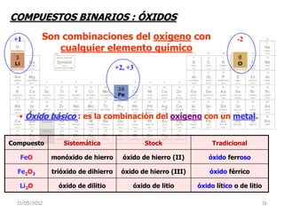 COMPUESTOS BINARIOS : ÓXIDOS

 +1        Son combinaciones del oxígeno con                                  -2
              cualquier elemento químico
                                      +2, +3




  • Óxido básico : es la combinación del oxígeno con un metal.


Compuesto         Sistemática                  Stock                 Tradicional

   FeO         monóxido de hierro       óxido de hierro (II)        óxido ferroso

  Fe2O3        trióxido de dihierro     óxido de hierro (III)       óxido férrico

   Li2O          óxido de dilitio          óxido de litio       óxido lítico o de litio

  11/05/2012                                                                              16
 