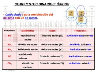 COMPUESTOS BINARIOS: ÓXIDOS
                                                                       -2

• Óxido ácido : es la combinación del
oxígeno con un no metal.                                   +2,+4

                                                                     +2,+4,+6

Compuesto        Sistemática               Stock                   Tradicional

   SO           monóxido de         óxido de azufre (II)   Anhídrido hiposulfuroso
                   azufre

   SO2        dióxido de azufre     óxido de azufre (IV)     Anhídrido sulfuroso

   SO3        trióxido de azufre    óxido de azufre (VI)     Anhídrido sulfúrico

              monóxido de
   CO                              óxido de carbono (II)    Anhídrido carbonoso
              carbono

   CO2           dióxido de        óxido de carbono (IV)    Anhídrido carbónico
                  carbono
 11/05/2012                                                                      17
 
