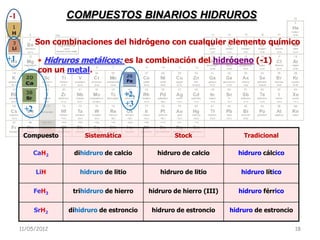 -1                 COMPUESTOS BINARIOS HIDRUROS

           Son combinaciones del hidrógeno con cualquier elemento químico

+1          • Hidruros metálicos: es la combinación del hidrógeno (-1)
            con un metal.


                                      +2,
                                      +3
      +2


      Compuesto         Sistemática                 Stock                 Tradicional

           CaH2     dihidruro de calcio       hidruro de calcio         hidruro cálcico


           LiH        hidruro de litio         hidruro de litio          hidruro lítico


           FeH3     trihidruro de hierro    hidruro de hierro (III)     hidruro férrico


           SrH2    dihidruro de estroncio    hidruro de estroncio     hidruro de estroncio

     11/05/2012                                                                              18
 