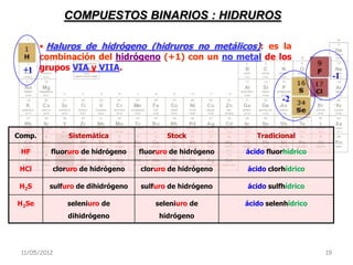 COMPUESTOS BINARIOS : HIDRUROS

    • Haluros de hidrógeno (hidruros no metálicos): es la
    combinación del hidrógeno (+1) con un no metal de los
 +1 grupos VIA y VIIA.
                                                                                    -1

                                                                    -2



Comp.         Sistemática                Stock               Tradicional

 HF       fluoruro de hidrógeno   fluoruro de hidrógeno   ácido fluorhídrico

 HCl      cloruro de hidrógeno    cloruro de hidrógeno    ácido clorhídrico

 H2S     sulfuro de dihidrógeno   sulfuro de hidrógeno    ácido sulfhídrico

H2Se          seleniuro de            seleniuro de        ácido selenhídrico
              dihidrógeno              hidrógeno




 11/05/2012                                                                    19
 