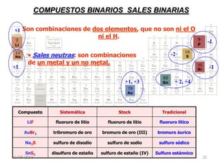 COMPUESTOS BINARIOS SALES BINARIAS

+1 Son combinaciones de dos elementos, que no son ni el O
                                       ni el H.
                                                                                          -1

       • Sales neutras: son combinaciones                               -2
       de un metal y un no metal.
+1                                                                                        -1

                                                   +1, +3                + 2, +4




  Compuesto         Sistemática                 Stock               Tradicional

       LiF        fluoruro de litio        fluoruro de litio      fluoruro lítico

     AuBr3       tribromuro de oro      bromuro de oro (III)      bromuro áurico

      Na2S       sulfuro de disodio        sulfuro de sodio       sulfuro sódico

      SnS2       disulfuro de estaño    sulfuro de estaño (IV)   Sulfuro estánnico
11/05/2012                                                                           21
 
