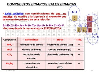COMPUESTOS BINARIOS SALES BINARIAS

                                                          +2, +4
• Sales volátiles: son combinaciones de dos no
metales. Se escribe a la izquierda el elemento que
se encuentre primero en esta relación:                                               -1

B<Si<C<Sb<As<P<N<Te<Se<S<I<Br<Cl<O<F.                              +3   -2
•Se recomienda la nomenclatura SISTEMATICA

                                                                             -1,+1, +3,
                                                                                 +5, +7
Compuesto          Sistemática                Stock             Trad.

   BrF3        trifluoruro de bromo   fluoruro de bromo (III)      --

   BrCl         cloruro de bromo       cloruro de bromo (I)        --

   CCl4          tetracloruro de      cloruro de carbono (IV)      --
                     carbono

  As2Se3         triseleniuro de       seleniuro de arsénico       --
                   diarsénico                  (III)
  11/05/2012                                                                    22
 