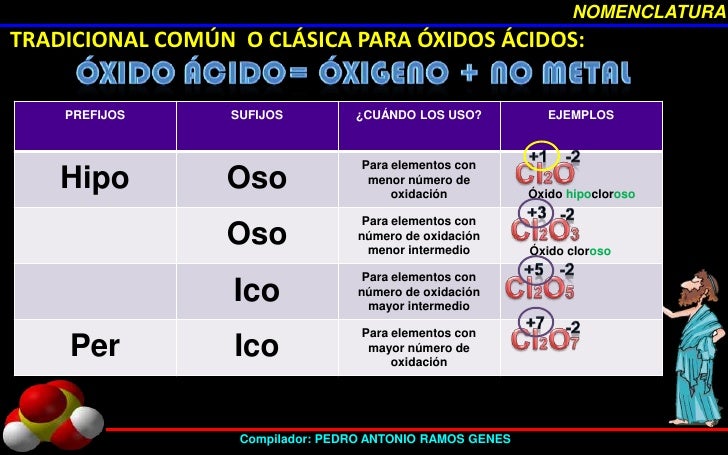 Nomenclatura 2012 oxidos
