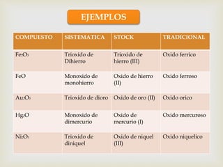 EJEMPLOS
COMPUESTO SISTEMATICA STOCK TRADICIONAL
Fe2O3 Trioxido de
Dihierro
Trioxido de
hierro (III)
Oxido ferrico
FeO Monoxido de
monohierro
Oxido de hierro
(II)
Oxido ferroso
Au2O3 Trioxido de dioro Oxido de oro (II) Oxido orico
Hg2O Monoxido de
dimercurio
Oxido de
mercurio (I)
Oxido mercuroso
Ni2O3 Trioxido de
diniquel
Oxido de niquel
(III)
Oxido niquelico
 