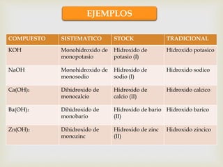 EJEMPLOS
COMPUESTO SISTEMATICO STOCK TRADICIONAL
KOH Monohidroxido de
monopotasio
Hidroxido de
potasio (I)
Hidroxido potasico
NaOH Monohidroxido de
monosodio
Hidroxido de
sodio (I)
Hidroxido sodico
Ca(OH)2 Dihidroxido de
monocalcio
Hidroxido de
calcio (II)
Hidroxido calcico
Ba(OH)2 Dihidroxido de
monobario
Hidroxido de bario
(II)
Hidroxido barico
Zn(OH)2 Dihidroxido de
monozinc
Hidroxido de zinc
(II)
Hidroxido zincico
 