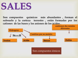 SALES
Son compuestos químicos más abundantes , forman el
subsuelo y la corteza terrestre , están formadas por los
cationes de las bases y los aniones de los ácidos .
Neutras Acidas Básicas Dobles
Son compuestos iónicos
Hidrogeno
Cambian por no metales
contienen dos metales
diferentes
No ---- SI
 