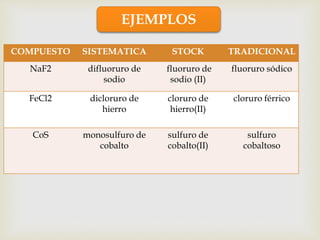 EJEMPLOS
COMPUESTO SISTEMATICA STOCK TRADICIONAL
NaF2 difluoruro de
sodio
fluoruro de
sodio (II)
fluoruro sódico
FeCl2 dicloruro de
hierro
cloruro de
hierro(II)
cloruro férrico
CoS monosulfuro de
cobalto
sulfuro de
cobalto(II)
sulfuro
cobaltoso
 