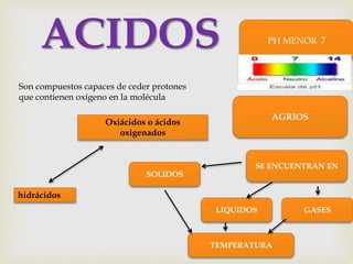 PH MENOR 7
AGRIOS
Son compuestos capaces de ceder protones
que contienen oxígeno en la molécula
SE ENCUENTRAN EN
SOLIDOS
LIQUIDOS GASES
TEMPERATURA
ACIDOS
Oxiácidos o ácidos
oxigenados
hidrácidos
 