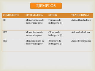 EJEMPLOS
COMPUESTO SISTEMATICA STOCK TRADICIONAL
HF Monofluoruro de
monohidrogeno
Fluoruro de
hidrogeno (I)
Acido fluorhidrico
HCl Monocloruro de
monohdrogeno
Cloruro de
hidrogeno (I)
Acido clorhidrico
HBr Monobromuro de
monohidrogeno
Bromuro de
hidrogeno (I)
Acido bromhidrico
 