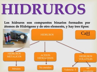 Los hidruros son compuestos binarios formados por
átomos de Hidrógeno y de otro elemento, y hay tres tipos:
HIDRUROS
HIDRUROS
METALICOS
ACIDOS
HIDRACIDOS
HIDRUROS
VOLATILES
HIDRUROS
Valencia 3
No metales en.
covalente
Metales
CaH
 