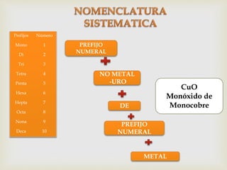 Prefijos Número
Mono 1
Di 2
Tri 3
Tetra 4
Penta 5
Hexa 6
Hepta 7
Octa 8
Nona 9
Deca 10
PREFIJO
NUMERAL
NO METAL
-URO
DE
PREFIJO
NUMERAL
METAL
CuO
Monóxido de
Monocobre
 