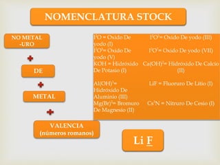 NOMENCLATURA STOCK
I2
O = Oxido De
yodo (I)
I2
O3
= Oxido De yodo (III)
I2
O5
= Oxido De
yodo (V)
I2
O7
= Oxido De yodo (VII)
KOH = Hidróxido
De Potasio (I)
Ca(OH)2
= Hidróxido De Calcio
(II)
Al(OH)3
=
Hidróxido De
Aluminio (III)
LiF = Fluoruro De Litio (I)
Mg(Br)2
= Bromuro
De Magnesio (II)
Cs3
N = Nitruro De Cesio (I)
NO METAL
-URO
DE
METAL
VALENCIA
(números romanos)
Li F
 