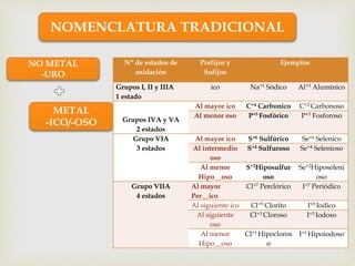NOMENCLATURA TRADICIONAL
NO METAL
-URO
METAL
-ICO/-OSO
Nº de estados de
oxidación
Prefijos y
Sufijos
Ejemplos
Grupos I, II y IIIA
1 estado
ico Na+1 Sódico Al+3 Alumínico
Grupos IVA y VA
2 estados
Al mayor ico C+4 Carbonico C+2 Carbonoso
Al menor oso P+5 Fosfórico P+3 Fosforoso
Grupo VIA
3 estados
Al mayor ico S+6 Sulfúrico Se+6 Selenico
Al intermedio
oso
S+4 Sulfuroso Se+4 Selenioso
Al menor
Hipo__oso
S+2Hiposulfur
oso
Se+2Hiposeleni
oso
Grupo VIIA
4 estados
Al mayor
Per__ico
Cl+7 Perclórico I+7 Periódico
Al siguiente ico Cl+5 Clorito I+5 Iodico
Al siguiente
oso
Cl+3 Cloroso I+3 Iodoso
Al menor
Hipo__oso
Cl+1 Hipocloros
o
I+1 Hipoiodoso
 
