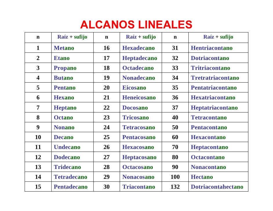 cadenas lineales alcanos nomenclatura org 225 nica cadenas lineales alcanos nomenclatura org 225 nica
