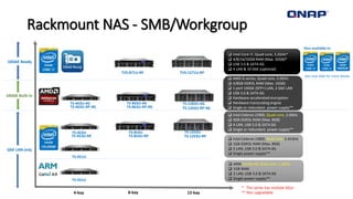 Rackmount NAS - SMB/Workgroup
8-bay 12-bay
TVS-871U-RP TVS-1271U-RP
TS-853U-RP TS-1253U-RP
4-bay
TS-451U
 Intel Core i7, Quad-core, 3.2GHz*
 4/8/16/32GB RAM (Max. 32GB)*
 USB 3.0 & SATA 6G
 4 LAN & 10 GbE (optional)
 Intel Celeron J1800, Dual-core, 2.41GHz
 1GB DDR3L RAM (Max. 8GB)
 2 LAN, USB 3.0 & SATA 6G
 Single power supply**
TS-453U-RP
TS-853U TS-1253UTS-453U
 Intel Celeron J1900, Quad-core, 2.0GHz
 4GB DDR3L RAM (Max. 8GB)
 4 LAN, USB 3.0 & SATA 6G
 Single or redundant power supply**
* This series has multiple SKUs
** Non upgradable
Also available in:
10GbE Ready
10GbE Built-in
See next slide for more details
TS-431U
 ARM Cortex A9, Dual-core, 1.2GHz
 1GB RAM
 2 LAN, USB 3.0 & SATA 6G
 Single power supply**
TS-863U-RP-4G TS-1263U-RP-4GTS-463U-RP-4G
TS-863U-4G TS-1263U-4GTS-463U-4G
 AMD G-series, Quad-core, 2.0GHz
 4/8GB DDR3L RAM (Max. 16GB)
 1 port 10GbE (SFP+) LAN, 2 GbE LAN
 USB 3.0 & SATA 6G
 Hardware-accelerated encryption
 Hardware transcoding engine
 Single or redundant power supply**
GbE LAN only
 