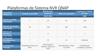 Plataformas de Sistema NVR QNAP
Capacidad /
Plataforma
Pantalla Local HDMI
Muti-Servidor
Embebido
(NVR VMS)
CMS Lite Embebdido
Arquitectura Cliente
Servidor
CMS
Numero de NVRs
Soportados
1 30 16 128
Número de Canales
Soportados
64 128 256 1,024
Número de
Monitores
Soportados
1 2 1 4
Conexiones
Simultáneas de
Usuarios
1 32 32 Unlimited
Característica
Principal
Simplicidad, Gratis con
NVR
Administracion
Remota, Gratis con
NVR
Centralización, Gratis
con NVR
Centralización
Completa, Licencias,
 