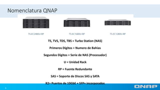 6
Nomenclatura QNAP
6
TS, TVS, TDS, TBS = Turbo Station (NAS)
Primeros Dígitos = Numero de Bahias
Segundos Dígitos = Serie de NAS (Procesador)
U = Unidad Rack
RP = Fuente Redundante
SAS = Soporte de Discos SAS y SATA
R2= Puertos de 10GbE + SFP+ incorporados
 