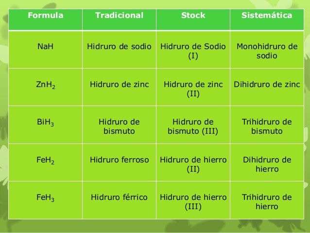Nomenclatura quimica por Patricio Barragan