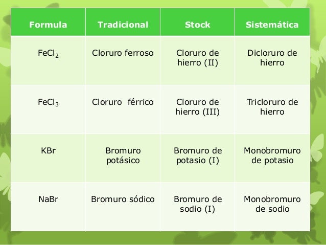 Nomenclatura quimica por Patricio Barragan