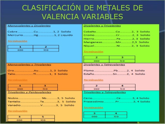 Clasificacion De Los Metales Y No Metales Por Su Valencia
