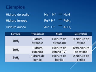 Ejemplos
Fórmula Tradicional Stock Sistemática
SnH2
Hidruro
estañoso
Hidruro de
estaño (II)
Dihidruro de
estaño
SnH4
Hidruro
estáñico
Hidruro de
estaño (IV)
Tetrahidruro
de estaño
BeH2
Hidruro de
berilio
Hidruro de
berilio
Dihidruro de
berilio
Hidruro de sodio Na+1
H-1
NaH
Hidruro ferroso Fe+2
H-1
FeH2
Hidruro aúrico Au+3
H-1
AuH3
 