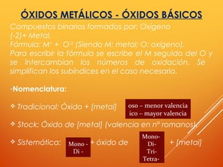 ÓXIDOS METÁLICOS - ÓXIDOS BÁSICOS
Compuestos binarios formados por: Oxígeno
(-2)+ Metal.
Fórmula: M+
+ O-2
(Siendo M: metal; O: oxígeno).
Para escribir la fórmula se escribe el M seguido del O y
se intercambian los números de oxidación. Se
simplifican los subíndices en el caso necesario.
-Nomenclatura:
 Tradicional: Óxido + [metal]
 Stock: Óxido de [metal] (valencia en nº romanos).
 Sistemática: + óxido de + [metal]
oso – menor valencia
ico – mayor valencia
Mono-
Di-
Tri-
Tetra-
Mono -
Di -
 