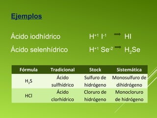 Fórmula Tradicional Stock Sistemática
H2S
Ácido
sulfhídrico
Sulfuro de
hidrógeno
Monosulfuro de
dihidrógeno
HCl
Ácido
clorhídrico
Cloruro de
hidrógeno
Monocloruro
de hidrógeno
Ejemplos
Ácido iodhídrico H+1
I-1
HI
Ácido selenhídrico H+1
Se-2
H2Se
 