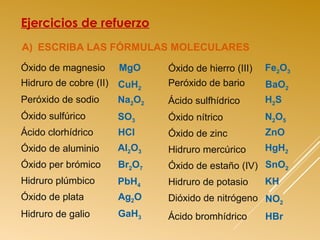 Ejercicios de refuerzo
A) ESCRIBA LAS FÓRMULAS MOLECULARES
Óxido de magnesio
Hidruro de cobre (II)
Peróxido de sodio
Óxido sulfúrico
Ácido clorhídrico
Óxido de aluminio
Óxido per brómico
Hidruro plúmbico
Hidruro de galio
Óxido de plata
Óxido de hierro (III)
Peróxido de bario
Ácido sulfhídrico
Óxido nítrico
Óxido de zinc
Hidruro mercúrico
Óxido de estaño (IV)
Hidruro de potasio
Ácido bromhídrico
Dióxido de nitrógeno
MgO
CuH2
Na2O2
SO3
HCl
Al2O3
Br2O7
PbH4
Ag2O
GaH3
Fe2O3
BaO2
H2S
N2O5
ZnO
HgH2
SnO2
KH
NO2
HBr
 