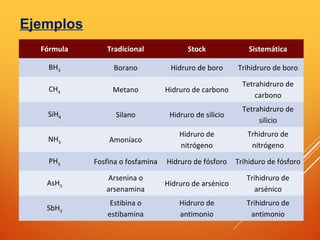 Fórmula Tradicional Stock Sistemática
BH3 Borano Hidruro de boro Trihidruro de boro
CH4 Metano Hidruro de carbono
Tetrahidruro de
carbono
SiH4 Silano Hidruro de silicio
Tetrahidruro de
silicio
NH3 Amoníaco
Hidruro de
nitrógeno
Trhidruro de
nitrógeno
PH3 Fosfina o fosfamina Hidruro de fósforo Trihiduro de fósforo
AsH3
Arsenina o
arsenamina
Hidruro de arsénico
Trihidruro de
arsénico
SbH3
Estibina o
estibamina
Hidruro de
antimonio
Trihidruro de
antimonio
Ejemplos
 