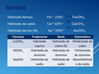 Ejemplos
Hidróxido ferroso Fe+2
(OH)-1
Fe(OH)2
Hidróxido de calcio Ca+2
(OH)-1
Ca(OH)2
Hidróxido de oro (III) Au+3
(OH)-1
Au(OH)3
Fórmula Tradicional Stock Sistemática
Cu(OH)2 Hidróxido
cúprico
Hidróxido de
cobre (II)
Dihidróxido de
cobre
Al(OH)3 Hidróxido de
aluminio
Hidróxido de
aluminio
Trihidróxido
de aluminio
Na(OH) Hidróxido de
sodio
Hidróxido de
sodio
Monohidróxid
o de sodio
 