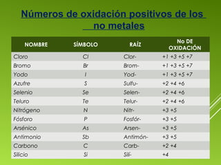 NOMBRE SÍMBOLO RAÍZ
No DE
OXIDACIÓN
Cloro Cl Clor- +1 +3 +5 +7
Bromo Br Brom- +1 +3 +5 +7
Yodo I Yod- +1 +3 +5 +7
Azufre S Sulfu- +2 +4 +6
Selenio Se Selen- +2 +4 +6
Teluro Te Telur- +2 +4 +6
Nitrógeno N Nitr- +3 +5
Fósforo P Fosfór- +3 +5
Arsénico As Arsen- +3 +5
Antimonio Sb Antimón- +3 +5
Carbono C Carb- +2 +4
Silicio Si Silí- +4
Números de oxidación positivos de los
no metales
 