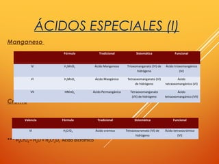 ÁCIDOS ESPECIALES (I)
Manganeso
Cromo
*** H2CrO4 – H2O = H2Cr2O7 Ácido dicrómico
Fórmula Tradicional Sistemática Funcional
IV H2MnO3 Ácido Manganoso Trioxomanganato (IV) de
hidrógeno
Ácido trioxomangánico
(IV)
VI H2MnO4 Ácido Mangánico Tetraoxomanganato (VI)
de hidrógeno
Ácido
tetraoxomangánico (VI)
VII HMnO4 Ácido Permangánico Tetraoxomanganato
(VII) de hidrógeno
Ácido
tetraoxomangánico (VII)
Valencia Fórmula Tradicional Sistemática Funcional
VI H2CrO4 Ácido crómico Tetraoxocromato (VI) de
hidrógeno
Ácido tetraxocrómico
(VI)
 
