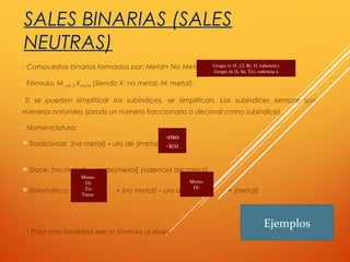 SALES BINARIAS (SALES
NEUTRAS)
- Compuestos binarios formados por: Metal+ No Metal
- Fórmula: M val X Xval M (Siendo X: no metal; M: metal).
-Si se pueden simplificar los subíndices, se simplifican. Los subíndices siempre son
números naturales (jamás un número fraccionario o decimal como subíndice).
- Nomenclatura:
 Tradicional: [no metal] – uro de [metal]
 Stock: [no metal] – uro de[metal] (valencia del metal)
 Sistemática: + [no metal] – uro de + [metal]
* Para más facilidad leer la fórmula al revés.
Grupo 17 (F, Cl, Br, I), valencia 1
Grupo 16 (S, Se, Te), valencia 2
Mono-
Di-
Tri-
Tetra-
Mono-
Di-
-oso
-ico
Ejemplos
 