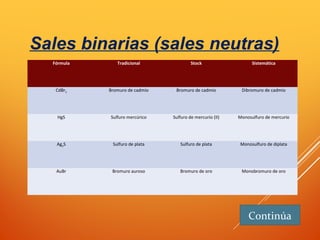 Continúa
Sales binarias (sales neutras)
Fórmula Tradicional Stock Sistemática
CdBr2 Bromuro de cadmio Bromuro de cadmio Dibromuro de cadmio
HgS Sulfuro mercúrico Sulfuro de mercurio (II) Monosulfuro de mercurio
Ag2S Sulfuro de plata Sulfuro de plata Monosulfuro de diplata
AuBr Bromuro auroso Bromuro de oro Monobromuro de oro
 