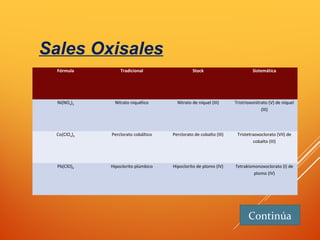 Continúa
Sales Oxisales
Fórmula Tradicional Stock Sistemática
Ni(NO3)3 Nitrato niquélico Nitrato de níquel (III) Tristrioxonitrato (V) de níquel
(III)
Co(ClO4)3 Perclorato cobáltico Perclorato de cobalto (III) Tristetraoxoclorato (VII) de
cobalto (III)
Pb(ClO)4 Hipoclorito plúmbico Hipoclorito de plomo (IV) Tetrakismonoxoclorato (I) de
plomo (IV)
 