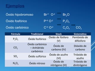 Ejemplos
Fórmula Tradicional Stock Sistemática
P2O5 Óxido fosfórico
Óxido de fósforo
(V)
Pentóxido de
difósforo
CO2
Óxido carbónico
– Anhídrido
carbónico
Óxido de
carbono (IV)
Dióxido de
carbono
SO3 Óxido sulfúrico
Óxido de azufre
(VI)
Trióxido de
azufre
N2O3 Óxido nitroso
Óxido de
nitrógeno (III)
Trióxido de
dinitrógeno
Óxido hipobromoso Br+1
O-2
Br2O
Óxido fosfórico P+5
O-2
P2O5
Óxido carbónico C+4
O-2
C2O4 CO2
 