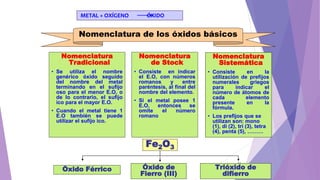 11
METAL + OXÍGENO ÓXIDO
Nomenclatura
Tradicional
• Se utiliza el nombre
genérico óxido seguido
del nombre del metal
terminando en el sufijo
oso para el menor E.O, o
de lo contrario, el sufijo
ico para el mayor E.O.
• Cuando el metal tiene 1
E.O también se puede
utilizar el sufijo ico.
Nomenclatura
de Stock
• Consiste en indicar
el E.O, con números
romanos y entre
paréntesis, al final del
nombre del elemento.
• Si el metal posee 1
E.O, entonces se
omite el número
romano
Nomenclatura
Sistemática
• Consiste en la
utilización de prefijos
numerales griegos
para indicar el
número de átomos de
cada elemento
presente en la
fórmula.
• Los prefijos que se
utilizan son: mono
(1), di (2), tri (3), tetra
(4), penta (5), ………
Nomenclatura de los óxidos básicos
Fe2O3
Óxido de
Fierro (III)
Trióxido de
difierro
Óxido Férrico
 