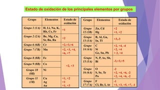 6
Grupo Elementos Estado de
oxidación
Grupo 1 (1A) H, Li, Na, K,
Rb, Cs, Fr
+1
Grupo 2 (2A) Be, Mg, Ca,
Sr, Ba, Ra
+2
Grupo 6 (6B) Cr +2,+3,+6
Grupo 7 (7B) Mn +2, +3, +4,
+6, +7
Grupo 8 (8B) Fe
+2, +3
Grupo 9 (8B) Co
Grupo 10
(8B)
Ni
Grupo 11
(1B)
Cu
Ag
Au
+1, +2
+1
+1, +3
Grupo Elementos Estado de
oxidación
Grupo
12 (2B)
Zn, Cd
Hg
+2
+1, +2
Grupo
13 (3A)
B, Al, Ga,
In, Tl
+3,-3
Grupo
14 (4A)
C
Si
Ge, Sn, Pb
+2, +4, -4
+2, +4
+ 2, +4
Grupo
15 (5A)
N, P, As, Sb,
Bi -3,+3,+5
Grupo
16 (6A)
O
S, Se, Te
Po
-2
+2, +4, +6, -2
+2, +4, +6, -2
Grupo
17 (7A)
F
Cl, Br, I, At
-1
+1, +3, +5, +7, -1
Estado de oxidación de los principales elementos por grupos
 