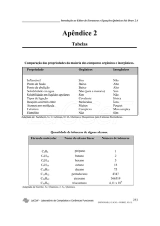 _____________________________ Introdução ao Editor de Estruturas e Equações Químicas Isis Draw 2.4
LaCCeF - Laboratório de Compósitos e Cerâmicas Funcionais
SHINOHARA, G.M.M. e NOBRE, M.A.L.
253
Apêndice 2
Tabelas
Comparação das propriedades da maioria dos compostos orgânicos e inorgânicos.
Propriedade Orgânicos Inorgânicos
Inflamável Sim Não
Ponto de fusão Baixo Alto
Ponto de ebulição Baixo Alto
Solubilidade em água Não (para a maioria) Sim
Solubilidade em líquidos apolares Sim Não
Tipos de ligação Covalente Iônica
Reações ocorrem entre Moléculas Íons
Átomos por molécula Muitos Poucos
Estrutura Complexa Mais simples
Eletrólito Não Sim
Adaptada de: Sackheim, G. I.; Lehman, D. D., Química e Bioquímica para Ciências Biomédicas.
Quantidade de isômeros de alguns alcanos.
Fórmula molecular Nome do alcano linear Número de isômeros
C3H8 propano 1
C4H10 butano 2
C6H14 hexano 5
C8H18 octano 18
C10H22 decano 75
C15H32 pentadecano 4347
C20H42 eicosano 366319
C30H62 triacontano 4,11 x 109
Adaptada de Garritz, A.; Chamizo, J. A., Química.
LaCCeF
 