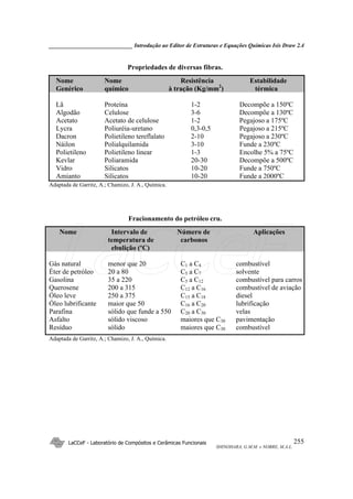 _____________________________ Introdução ao Editor de Estruturas e Equações Químicas Isis Draw 2.4
LaCCeF - Laboratório de Compósitos e Cerâmicas Funcionais
SHINOHARA, G.M.M. e NOBRE, M.A.L.
255
Propriedades de diversas fibras.
Nome Nome Resistência Estabilidade
Genérico químico à tração (Kg/mm2
) térmica
Lã Proteína 1-2 Decompõe a 150ºC
Algodão Celulose 3-6 Decompõe a 130ºC
Acetato Acetato de celulose 1-2 Pegajoso a 175ºC
Lycra Poliuréia-uretano 0,3-0,5 Pegajoso a 215ºC
Dacron Polietileno tereflalato 2-10 Pegajoso a 230ºC
Náilon Polialquilamida 3-10 Funde a 230ºC
Polietileno Polietileno linear 1-3 Encolhe 5% a 75ºC
Kevlar Poliaramida 20-30 Decompõe a 500ºC
Vidro Silicatos 10-20 Funde a 750ºC
Amianto Silicatos 10-20 Funde a 2000ºC
Adaptada de Garritz, A.; Chamizo, J. A., Química.
Fracionamento do petróleo cru.
Nome Intervalo de Número de Aplicações
temperatura de carbonos
ebulição (ºC)
Gás natural menor que 20 C1 a C4 combustível
Éter de petróleo 20 a 80 C5 a C7 solvente
Gasolina 35 a 220 C5 a C12 combustível para carros
Querosene 200 a 315 C12 a C16 combustível de aviação
Óleo leve 250 a 375 C15 a C18 diesel
Óleo lubrificante maior que 50 C16 a C20 lubrificação
Parafina sólido que funde a 550 C20 a C30 velas
Asfalto sólido viscoso maiores que C30 pavimentação
Resíduo sólido maiores que C30 combustível
Adaptada de Garritz, A.; Chamizo, J. A., Química.
LaCCeF
 