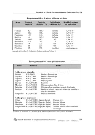 _____________________________ Introdução ao Editor de Estruturas e Equações Químicas Isis Draw 2.4
LaCCeF - Laboratório de Compósitos e Cerâmicas Funcionais
SHINOHARA, G.M.M. e NOBRE, M.A.L.
258
Propriedades físicas de alguns ácidos carboxílicos.
Ácido Ponto de Ponto de Solubilidade K ácido (constante
fusão (ºC) ebulição (ºC) g/100g de H2O de ionização)
Fórmico 8,4 100,7 infinita 1,77 x 10-4
Acético 16,6 118,1 infinita 1,75 x 10-5
Propiônico -22 141,1 infinita 1,3 x 10-5
Butírico -8 163,5 infinita 1,5 x 10-5
Valérico -34,5 187 3,3 1,6 x 10-5
Hexanóico -1,5 205 1,0 1,1 x 10-5
Heptanóico -9 223 <1,0 0,95 x 10-5
Octanóico 16 237 <1,0 1,3 x 10-5
Palmítico 64 390 insolúvel muito pequeno
Adaptada de Carvalho, G. C., Química Orgânica Moderna, Volume 2.
Ácidos graxos comuns e suas principais fontes.
Nome Fórmula Fonte
Ácidos graxos saturados
Butírico C3H7COOH Gordura da manteiga
Capróico C5H11COOH Gordura da manteiga
Caprílico C7H15COOH Óleo de coco
Cáprico C9H19COOH Óleo de palma
Láurico C11H23COOH Loureiro
Mirístico C13H27COOH Óleo de gerânio, óleo de coco
Palmítico C15H31COOH Óleo de palma, toucinho, semente de algodão
Esteárico C17H35COOH Gorduras animais e vegetais, tais como toucinho e
óleo de amendoim
Araquídico C19H39COOH Óleo de amendoim
Ácidos graxos insaturados
Oléico C17H33COOH (1 ligação dupla) Óleo de oliva
Linoleico C17H31COOH (2 ligações duplas) Óleo de linhaça
Linolênico C17H29COOH (3 ligações duplas) Óleo de linhaça
Araquidônico C19H31COOH (4 ligações duplas) Tecidos animais, óleo de milho e
de linhaça
Adaptada de: Sackheim, G. I.; Lehman, D. D., Química e Bioquímica para Ciências Biomédicas.
LaCCeF
 