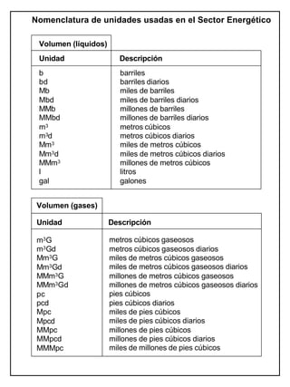 Nomenclatura de unidades usadas en el Sector Energético 
Volumen (líquidos) 
Unidad Descripción 
b 
bd 
Mb 
Mbd 
MMb 
MMbd 
m3 
m3d 
Mm3 
Mm3d 
MMm3 
l 
gal 
barriles 
barriles diarios 
miles de barriles 
miles de barriles diarios 
millones de barriles 
millones de barriles diarios 
metros cúbicos 
metros cúbicos diarios 
miles de metros cúbicos 
miles de metros cúbicos diarios 
millones de metros cúbicos 
litros 
galones 
Volumen (gases) 
Unidad Descripción 
m3G 
m3Gd 
Mm3G 
Mm3Gd 
MMm3G 
MMm3Gd 
pc 
pcd 
Mpc 
Mpcd 
MMpc 
MMpcd 
MMMpc 
metros cúbicos gaseosos 
metros cúbicos gaseosos diarios 
miles de metros cúbicos gaseosos 
miles de metros cúbicos gaseosos diarios 
millones de metros cúbicos gaseosos 
millones de metros cúbicos gaseosos diarios 
pies cúbicos 
pies cúbicos diarios 
miles de pies cúbicos 
miles de pies cúbicos diarios 
millones de pies cúbicos 
millones de pies cúbicos diarios 
miles de millones de pies cúbicos 
 