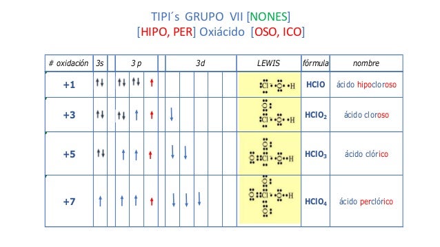 Nomenclatura usando el modelo de lewis