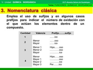 V - Unidad : QUÍMICA INORGÁNICA
Tema: FUNCIONES QUÍMICAS INORGÁNICAS
I.E.P «Nuestra Señora de Guadalupe»
Emplea el uso de sufijos y en algunos casos
prefijos para indicar el número de oxidación con
el que actúan los elementos dentro de un
compuesto.
Cantidad Valencia Prefijo……..sufijo
1 ……ico
2
Menor
Mayor
……oso
……ico
3
Menor 1
Menor 2
Mayor
Hipo……oso
…………oso
…………ico
4
Menor
Mayor 1
Mayor 2
Mayor 3
Hipo……oso
…………oso
…………ico
Per…….ico
 