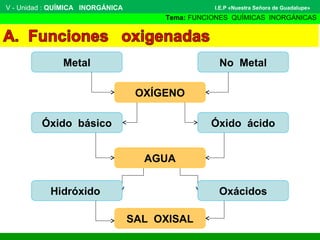 V - Unidad : QUÍMICA INORGÁNICA
Tema: FUNCIONES QUÍMICAS INORGÁNICAS
I.E.P «Nuestra Señora de Guadalupe»
Metal No Metal
OXÍGENO
AGUA
SAL OXISAL
Óxido básico Óxido ácido
OxácidosHidróxido
 